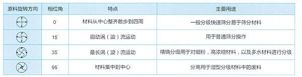 医药筛分设备真机图片